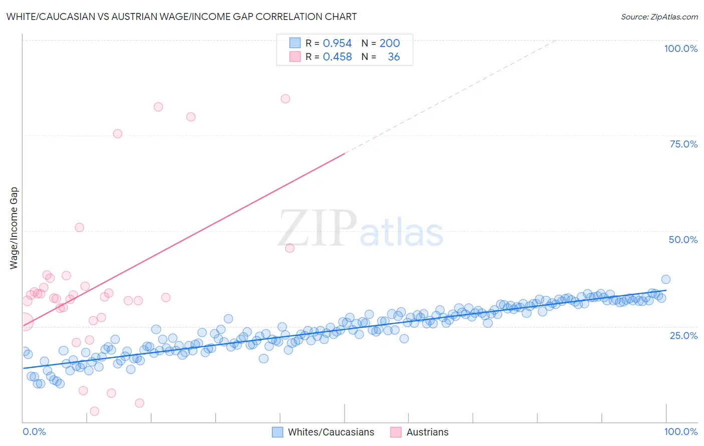 White/Caucasian vs Austrian Wage/Income Gap