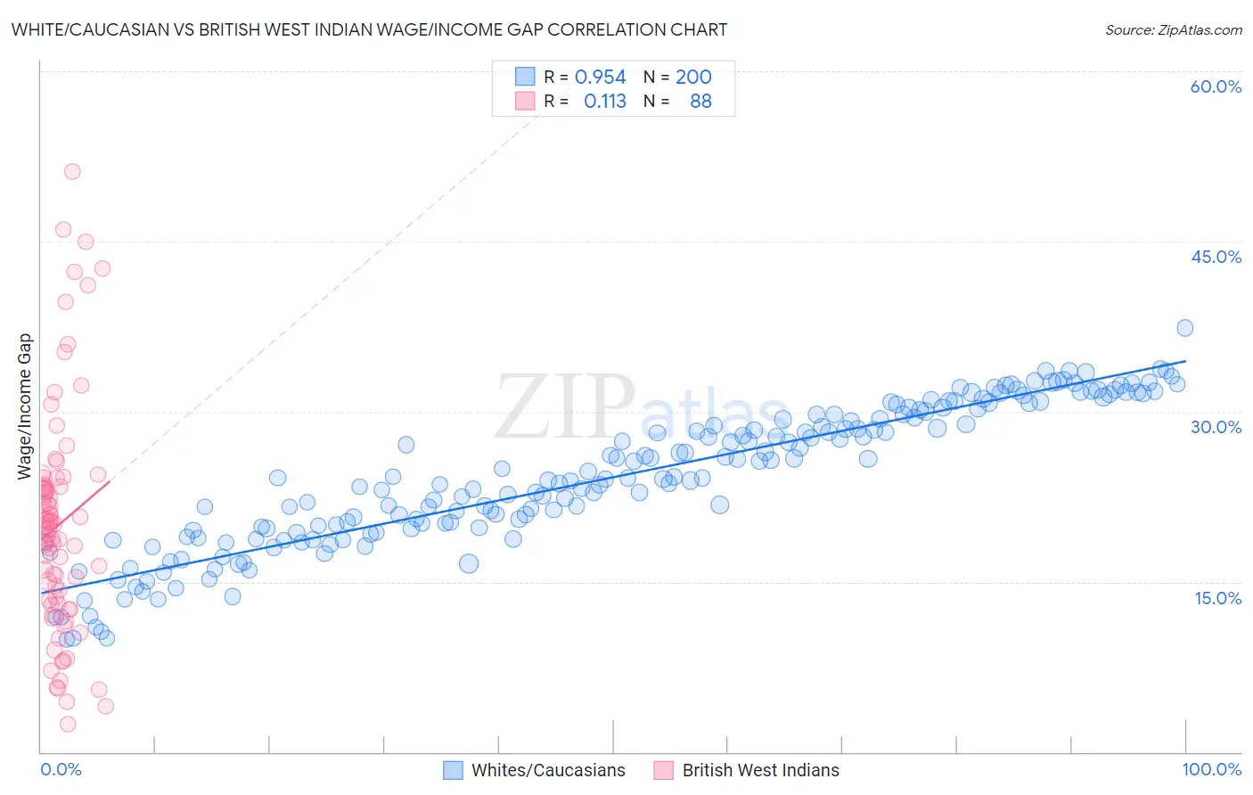 White/Caucasian vs British West Indian Wage/Income Gap