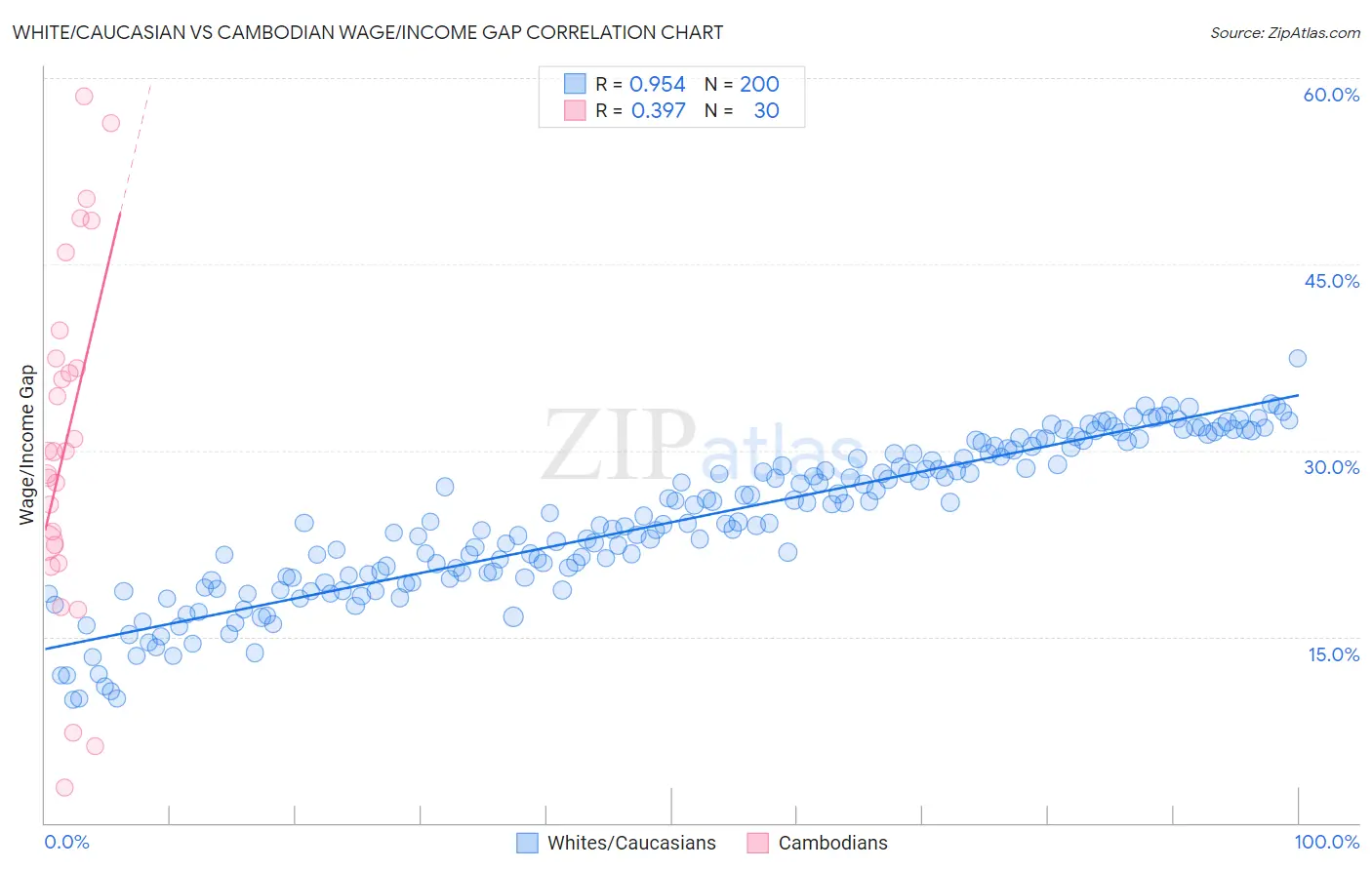 White/Caucasian vs Cambodian Wage/Income Gap