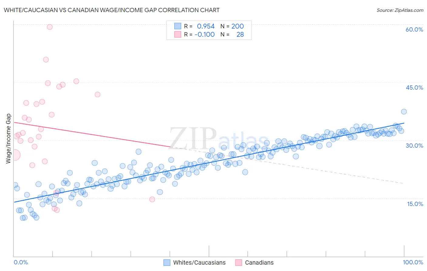 White/Caucasian vs Canadian Wage/Income Gap