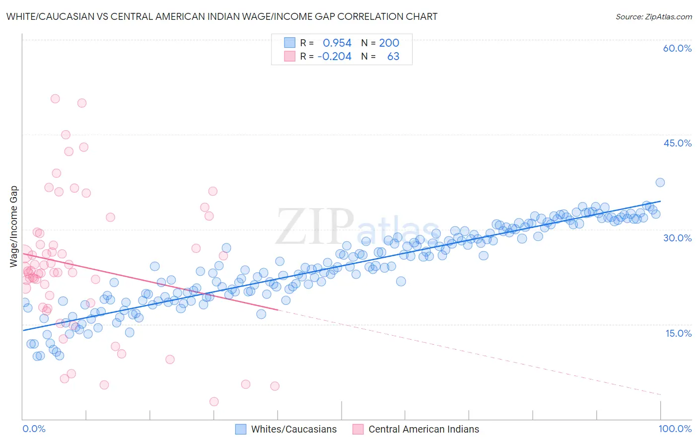 White/Caucasian vs Central American Indian Wage/Income Gap