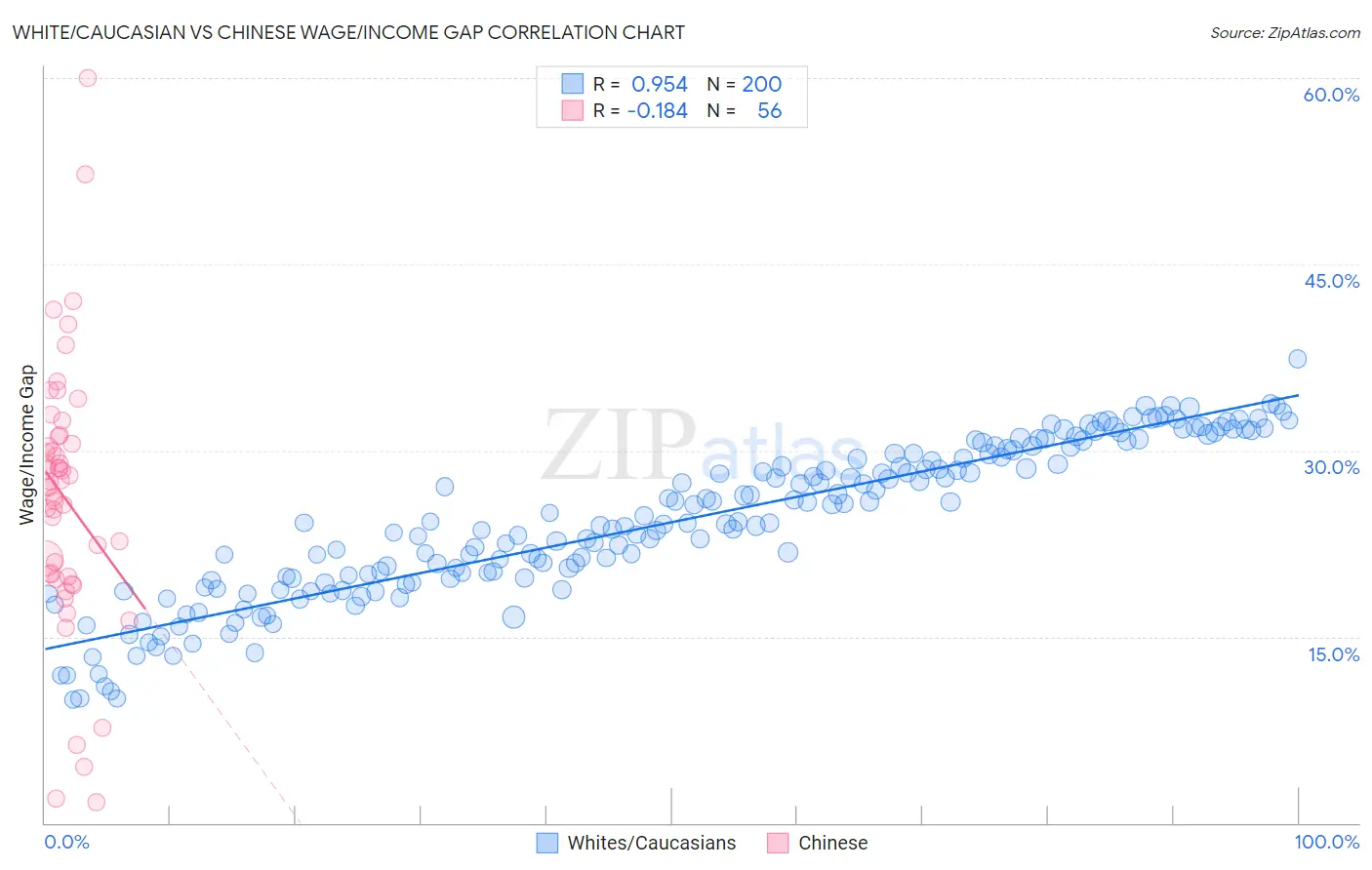 White/Caucasian vs Chinese Wage/Income Gap