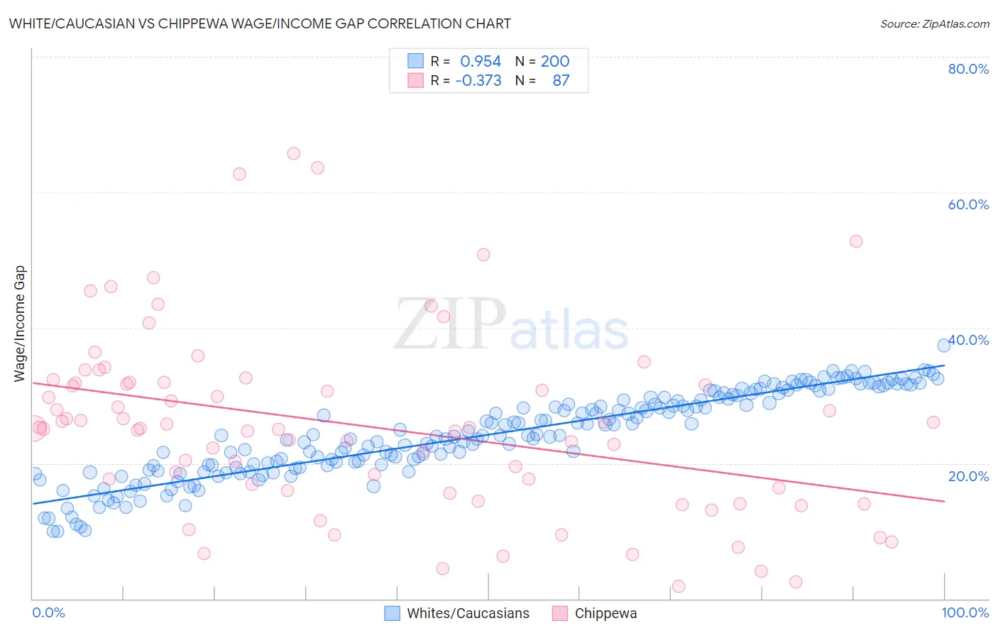 White/Caucasian vs Chippewa Wage/Income Gap