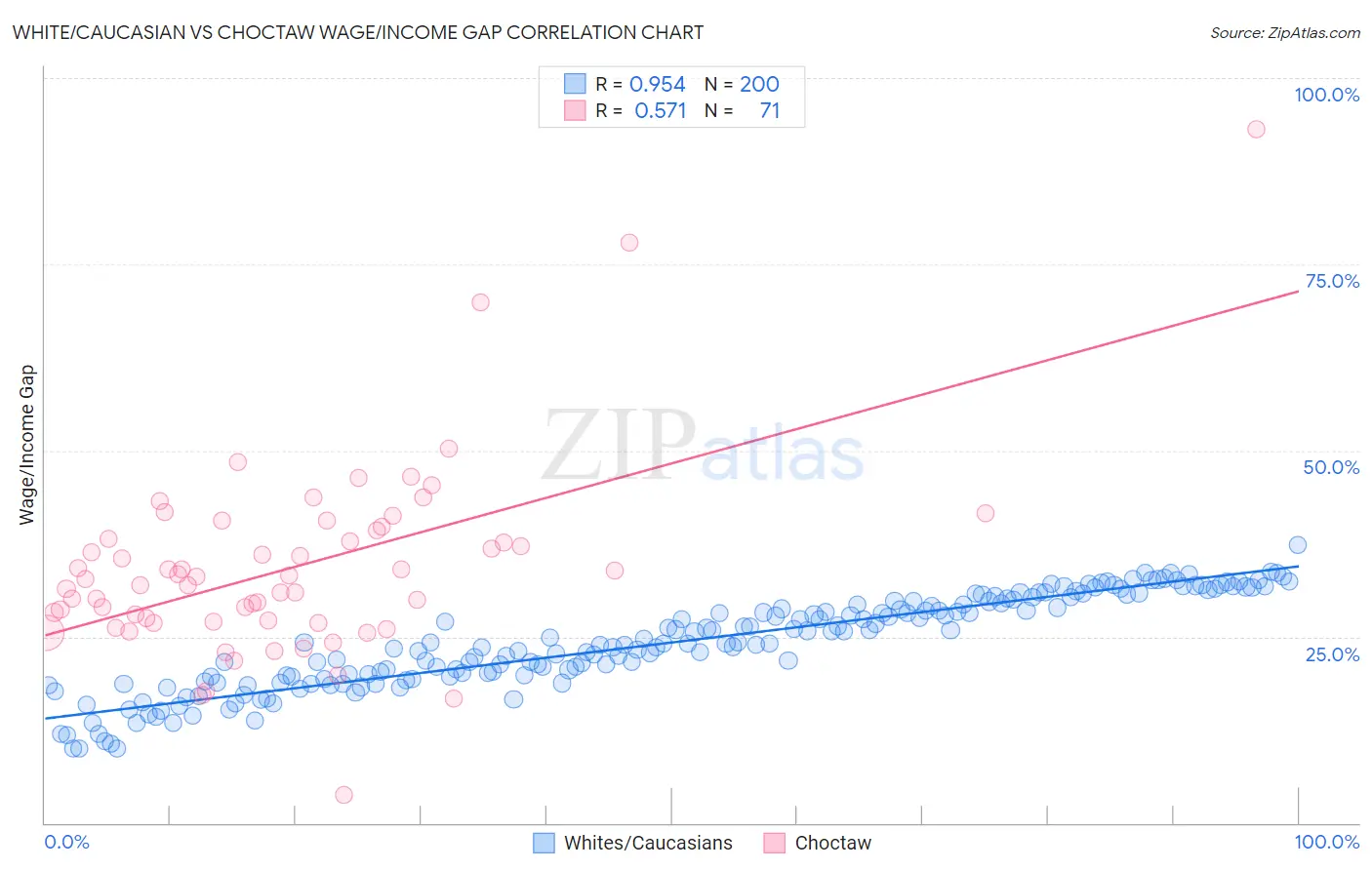White/Caucasian vs Choctaw Wage/Income Gap