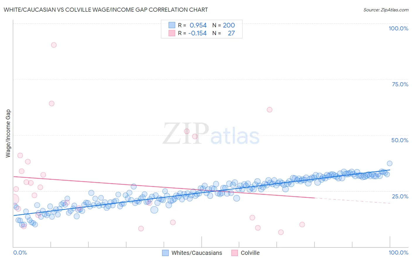 White/Caucasian vs Colville Wage/Income Gap