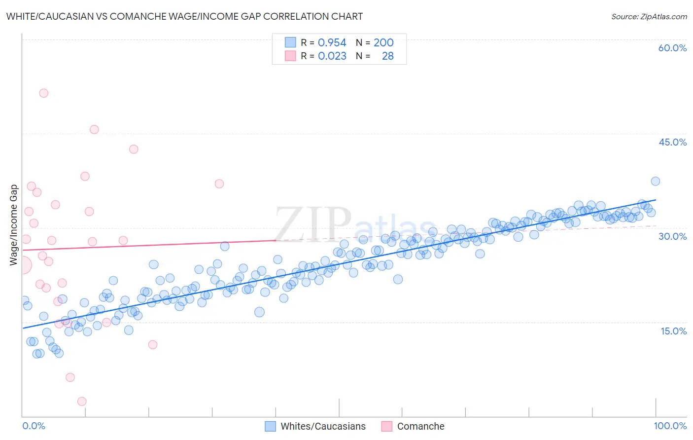 White/Caucasian vs Comanche Wage/Income Gap