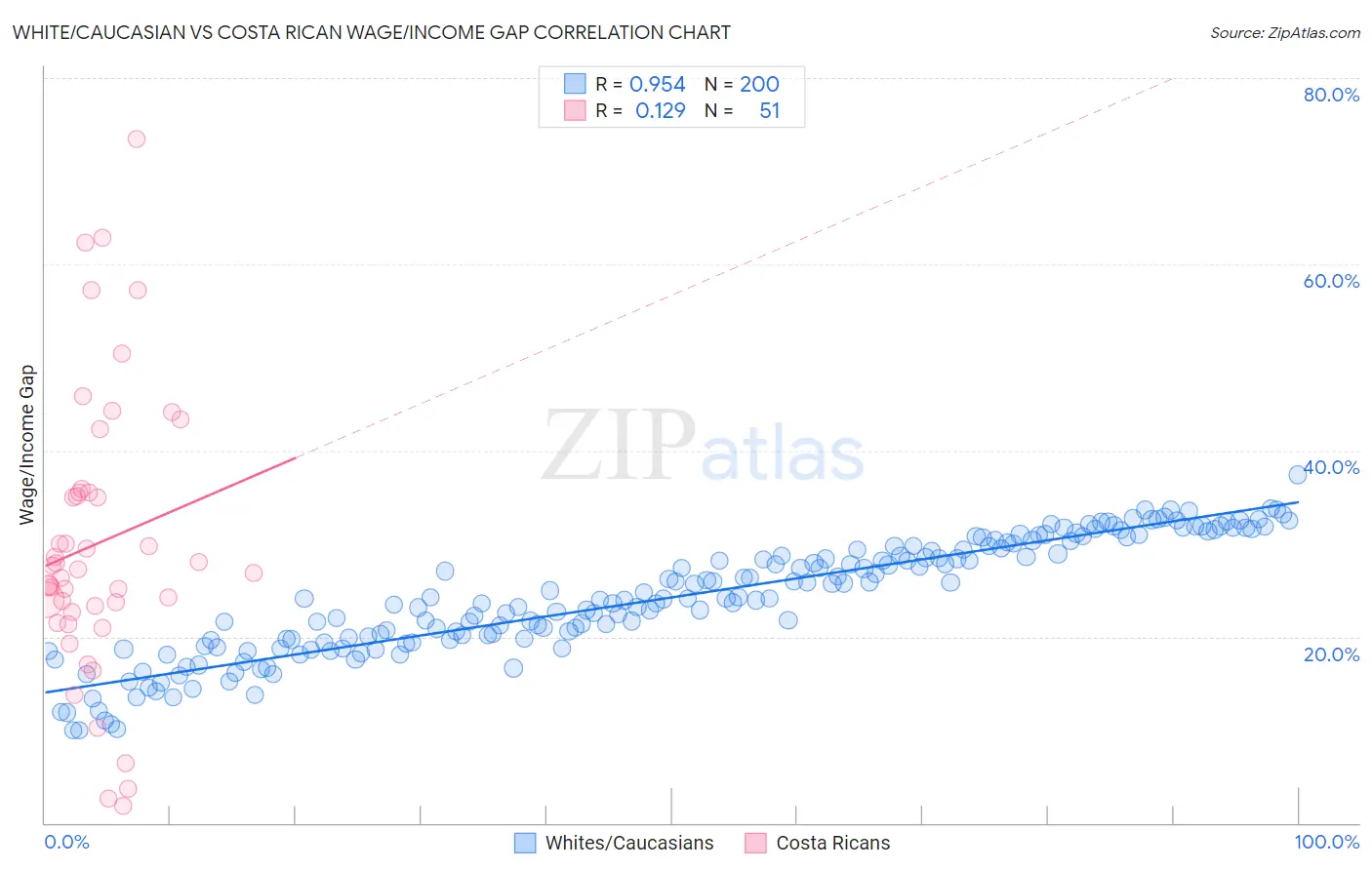 White/Caucasian vs Costa Rican Wage/Income Gap