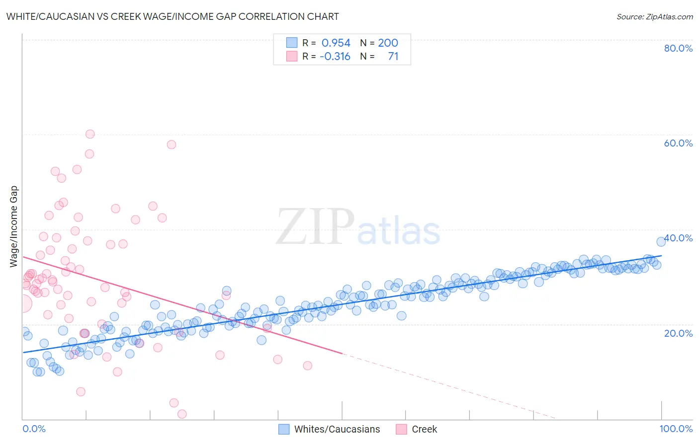 White/Caucasian vs Creek Wage/Income Gap
