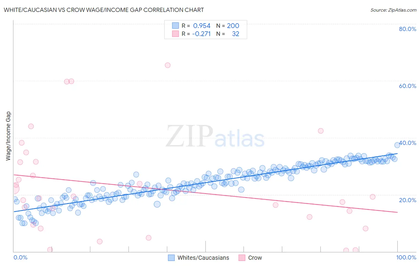 White/Caucasian vs Crow Wage/Income Gap
