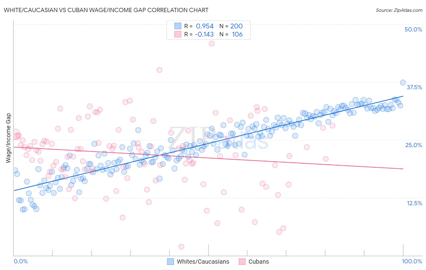 White/Caucasian vs Cuban Wage/Income Gap