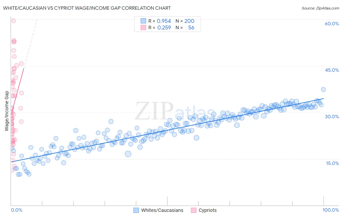 White/Caucasian vs Cypriot Wage/Income Gap