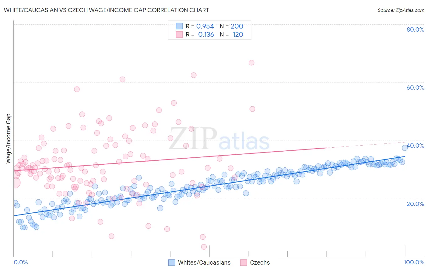 White/Caucasian vs Czech Wage/Income Gap