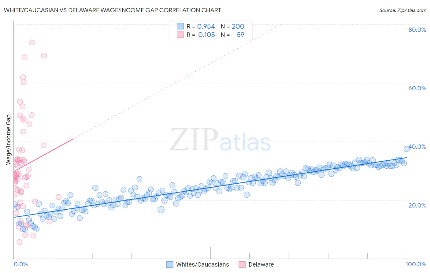 White/Caucasian vs Delaware Wage/Income Gap