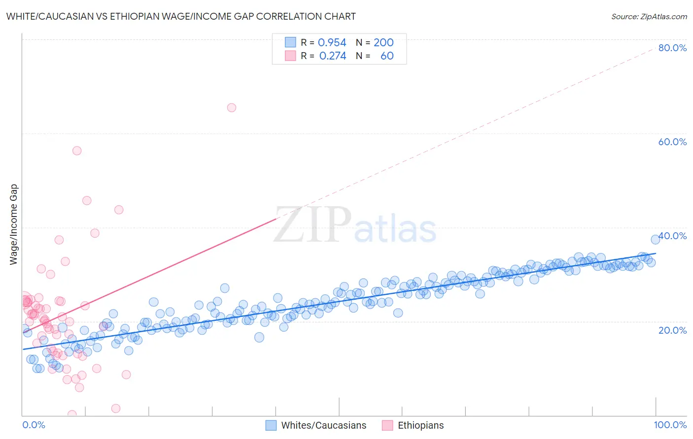White/Caucasian vs Ethiopian Wage/Income Gap