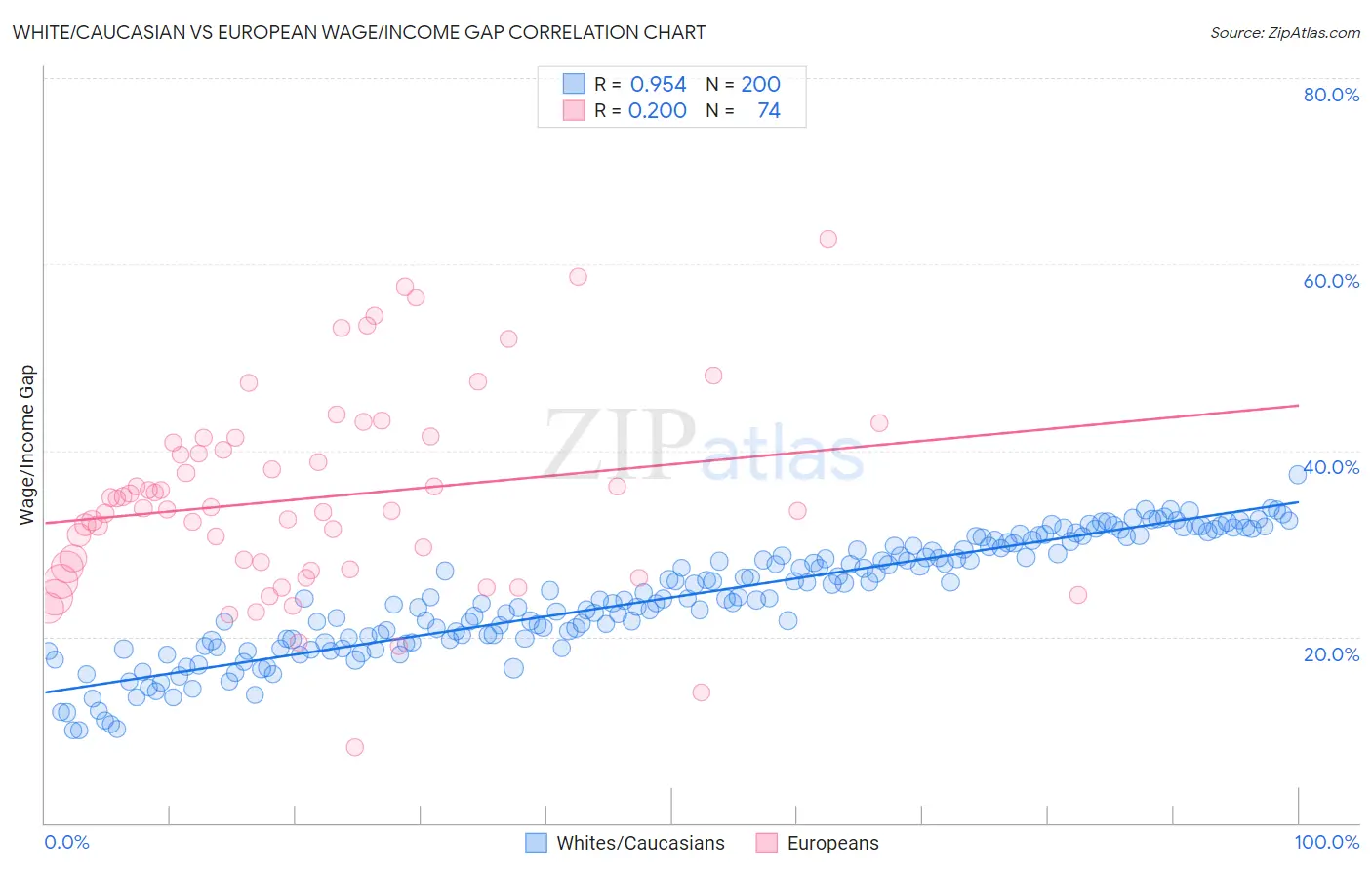 White/Caucasian vs European Wage/Income Gap