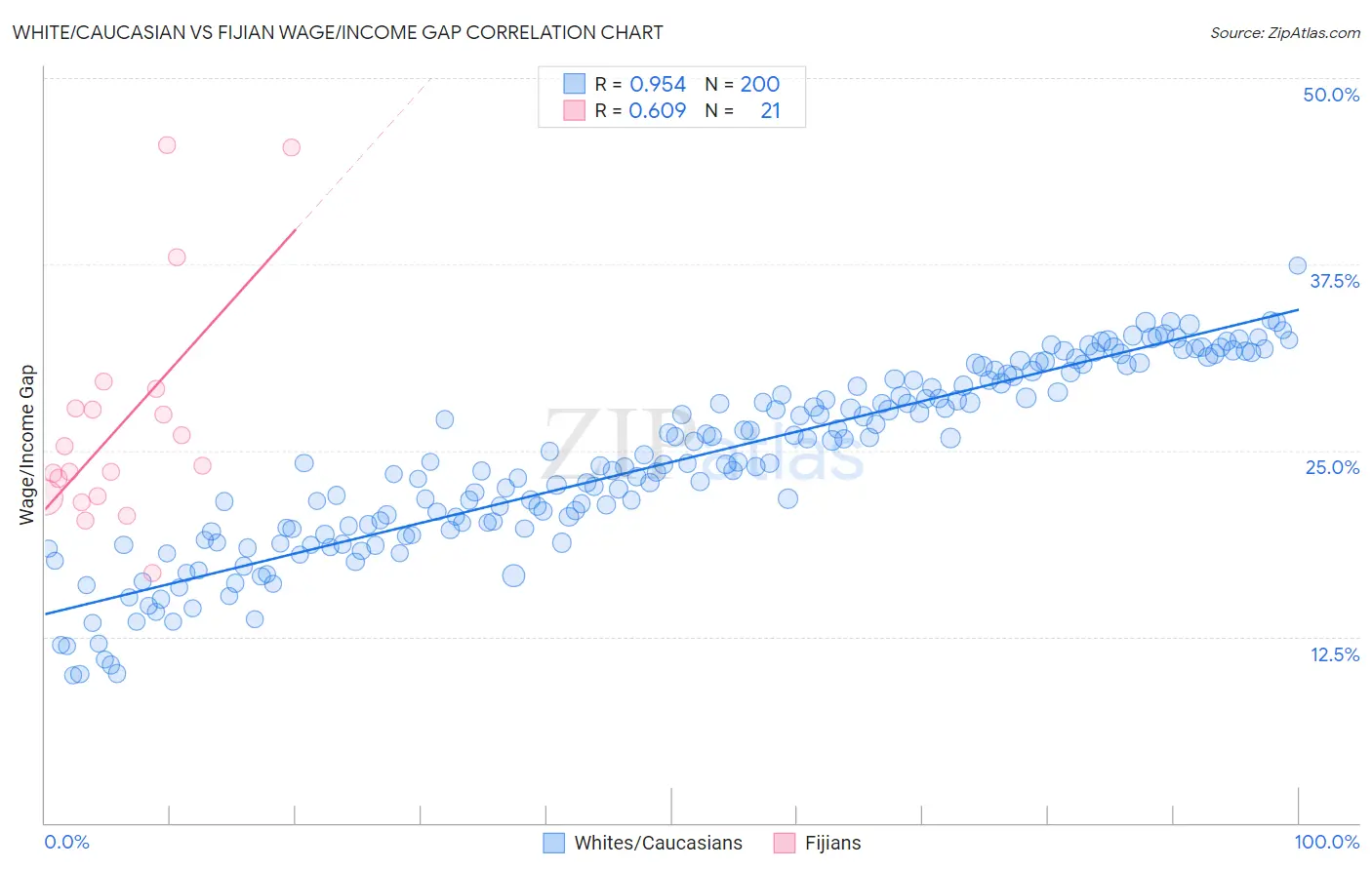 White/Caucasian vs Fijian Wage/Income Gap