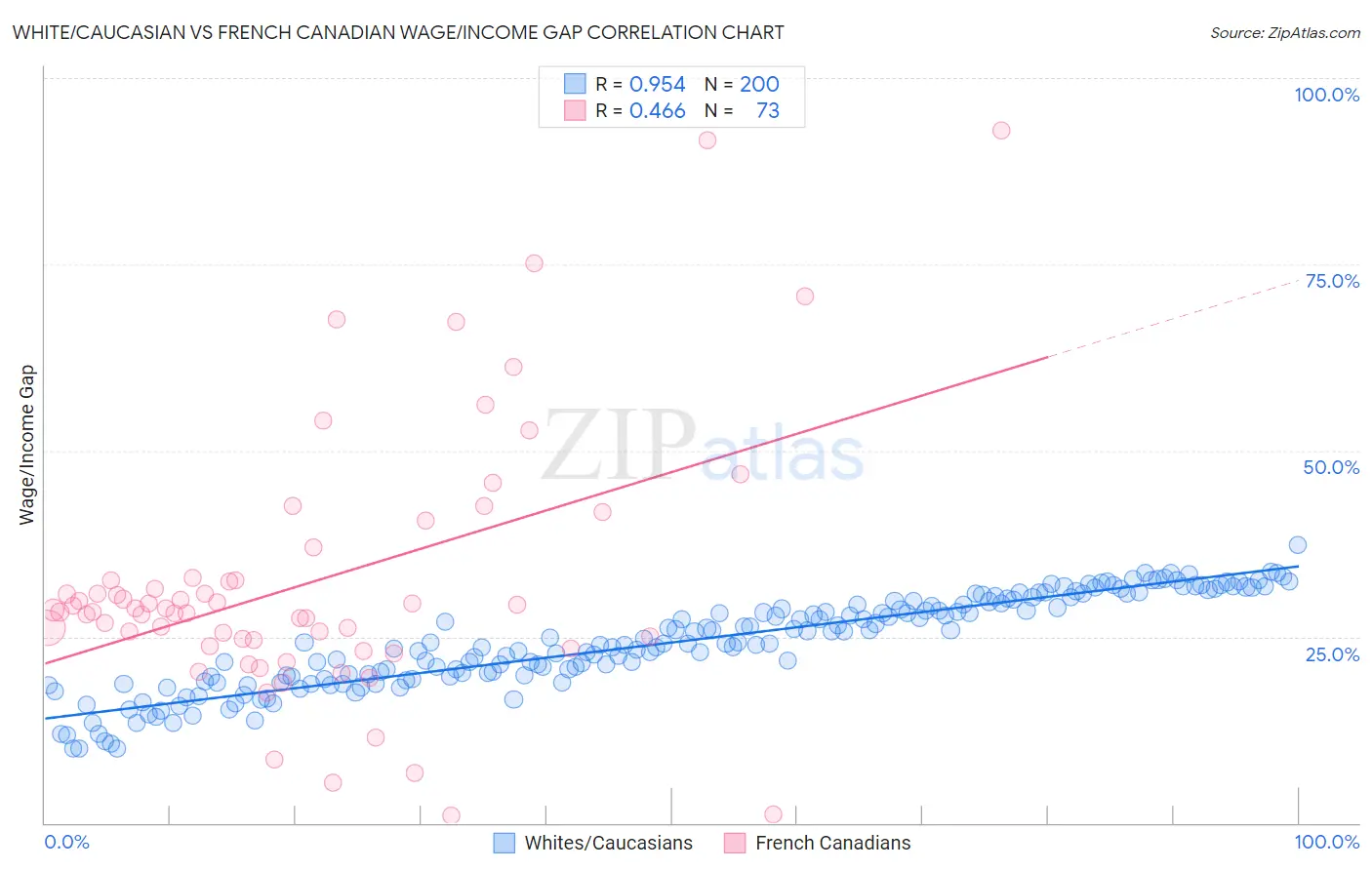 White/Caucasian vs French Canadian Wage/Income Gap