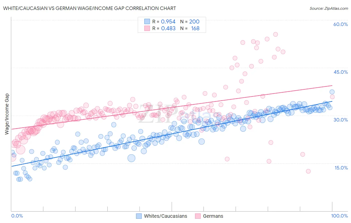 White/Caucasian vs German Wage/Income Gap