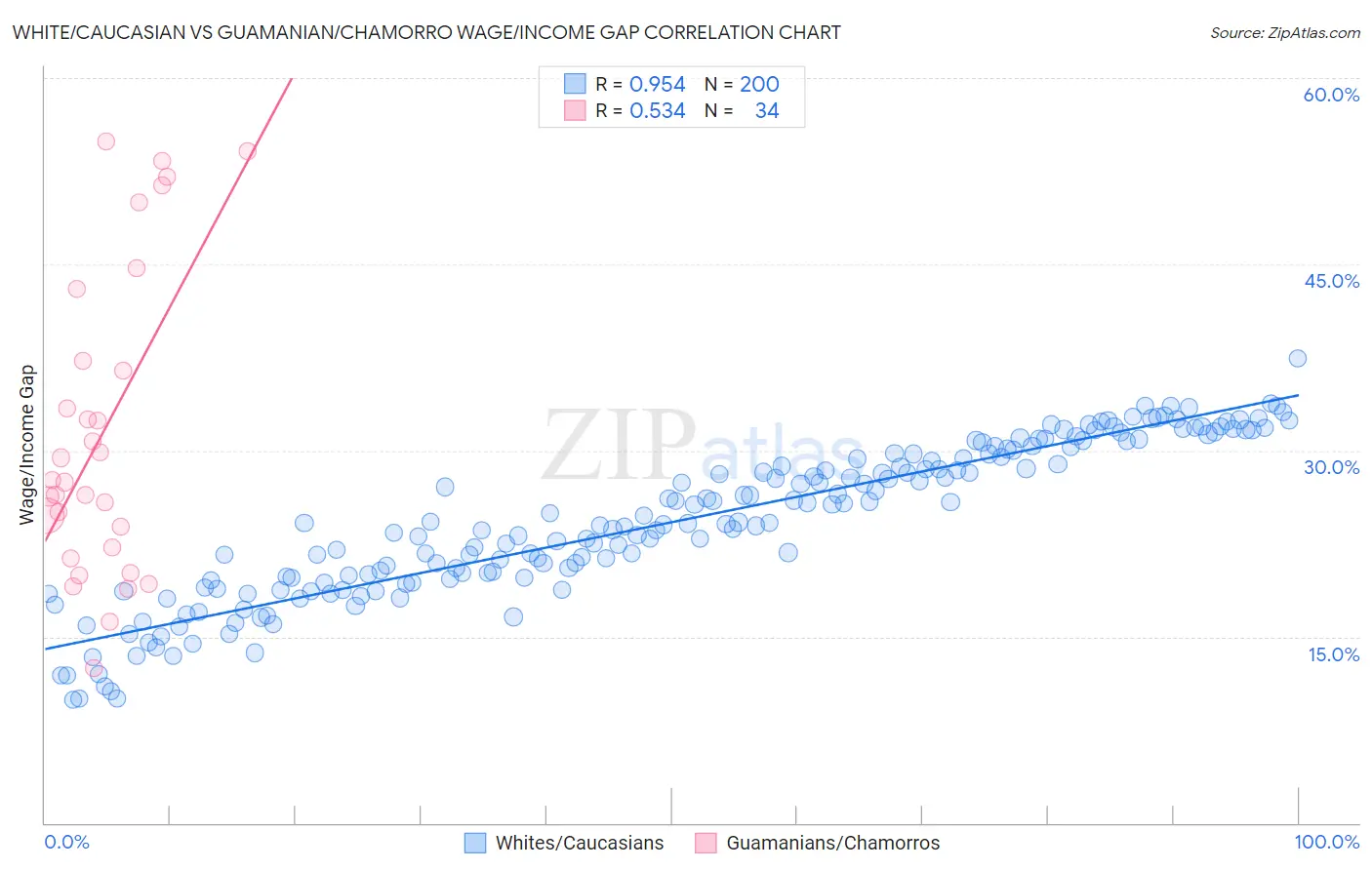 White/Caucasian vs Guamanian/Chamorro Wage/Income Gap
