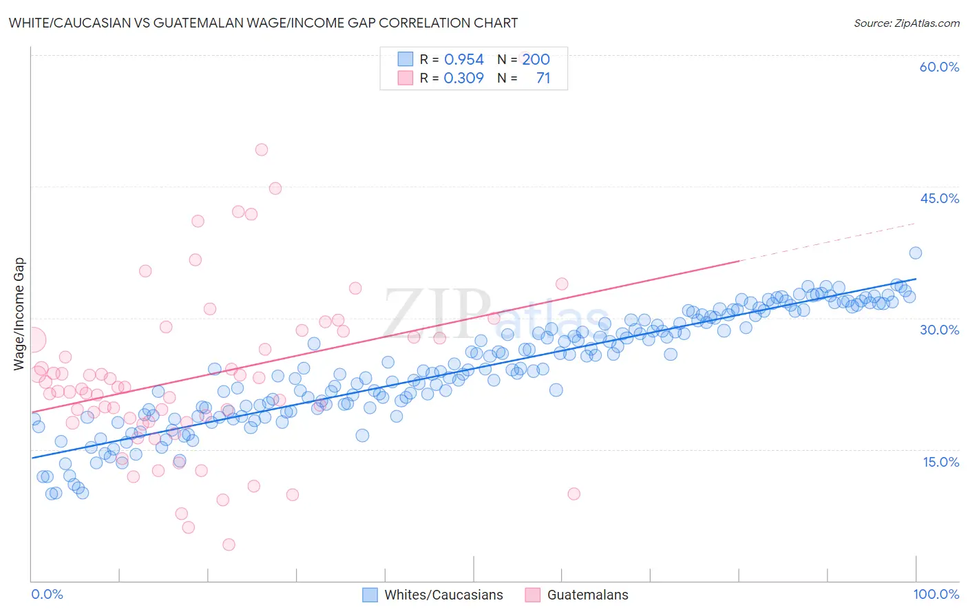 White/Caucasian vs Guatemalan Wage/Income Gap