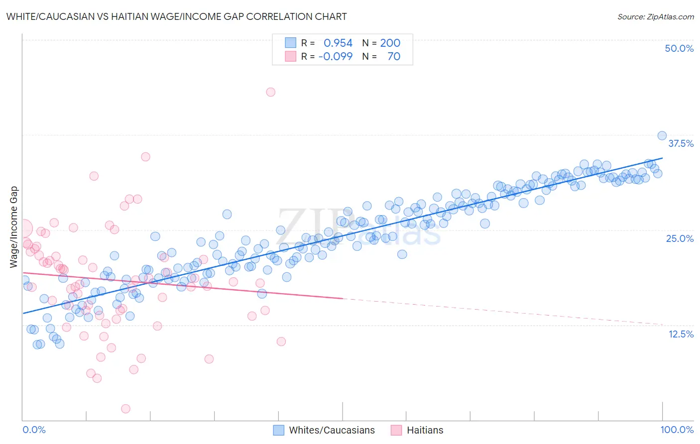 White/Caucasian vs Haitian Wage/Income Gap