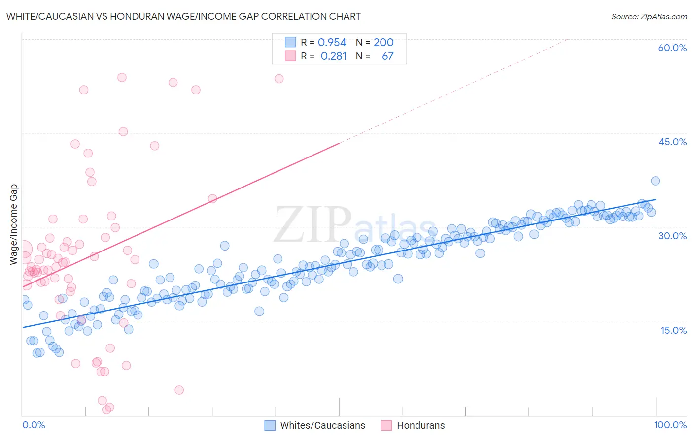 White/Caucasian vs Honduran Wage/Income Gap