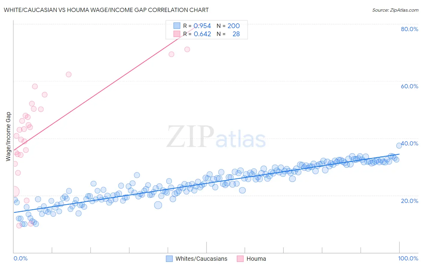 White/Caucasian vs Houma Wage/Income Gap