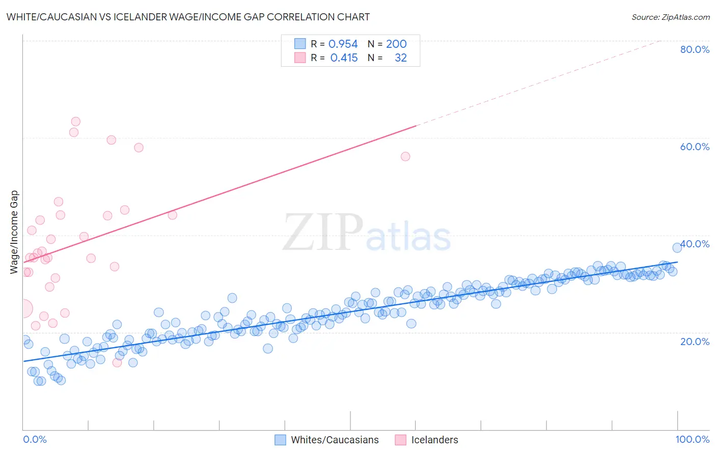 White/Caucasian vs Icelander Wage/Income Gap