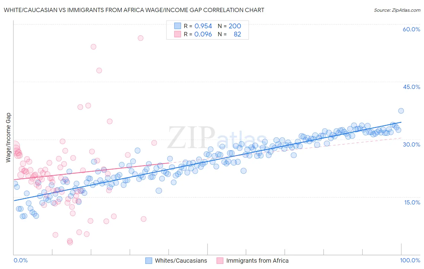 White/Caucasian vs Immigrants from Africa Wage/Income Gap