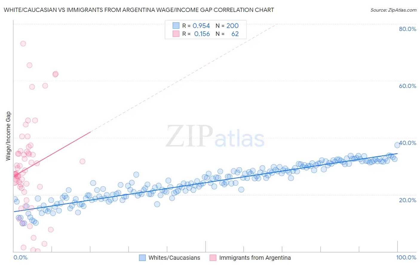 White/Caucasian vs Immigrants from Argentina Wage/Income Gap