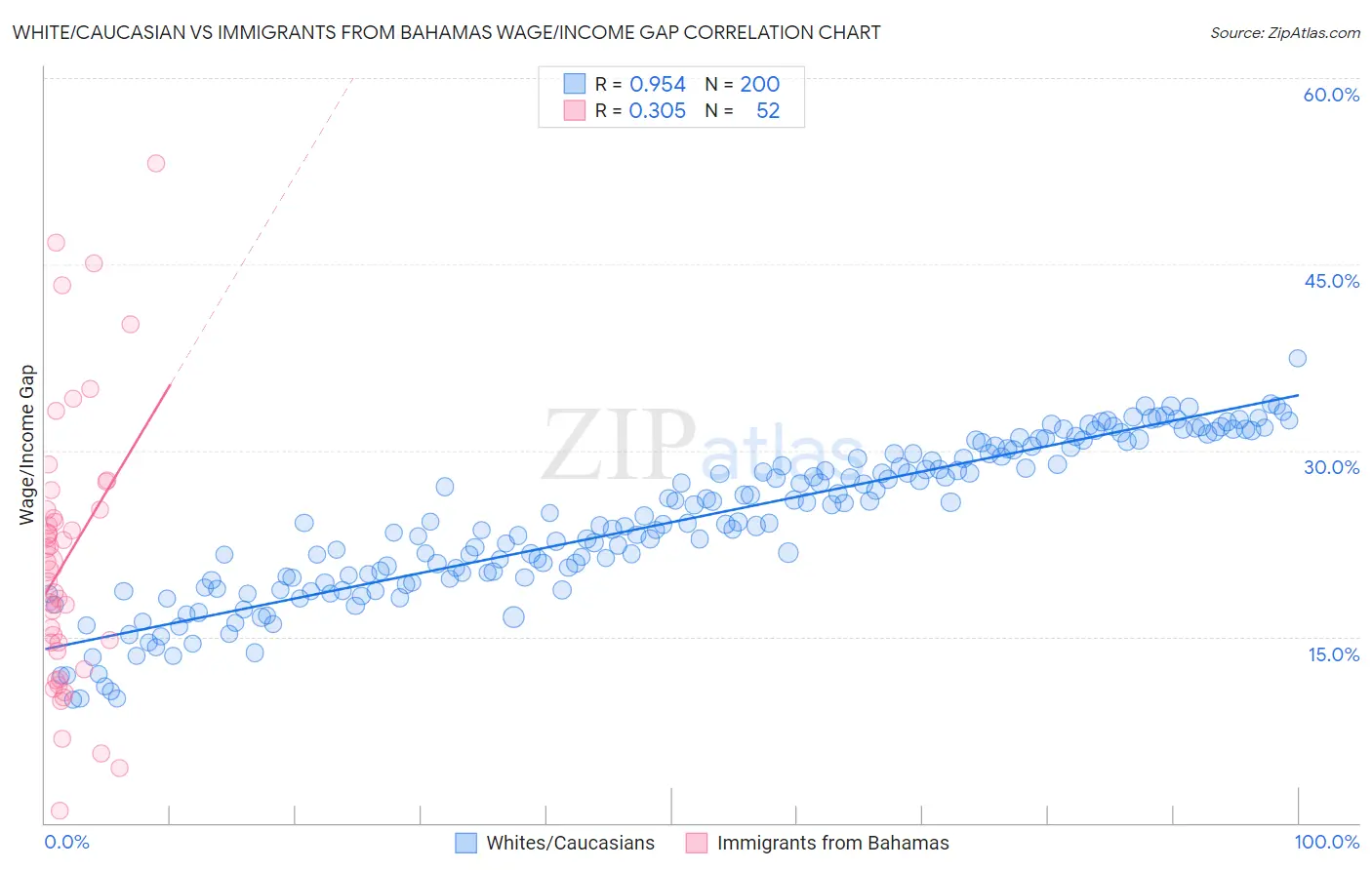 White/Caucasian vs Immigrants from Bahamas Wage/Income Gap