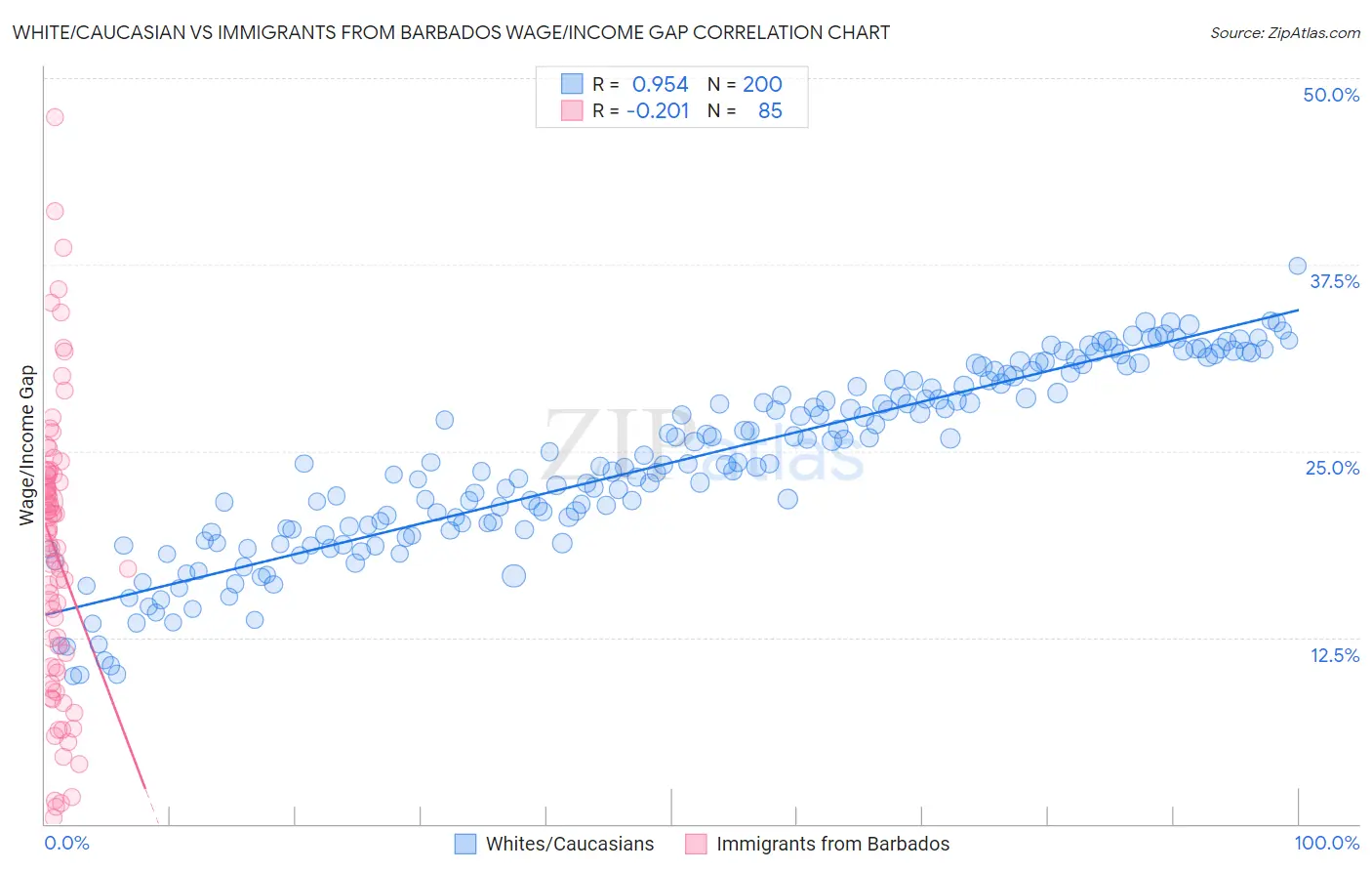 White/Caucasian vs Immigrants from Barbados Wage/Income Gap