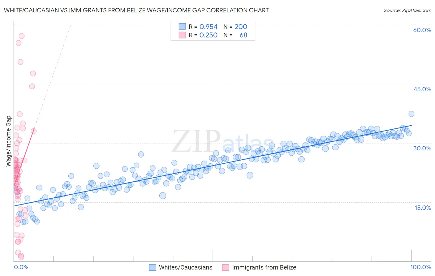 White/Caucasian vs Immigrants from Belize Wage/Income Gap