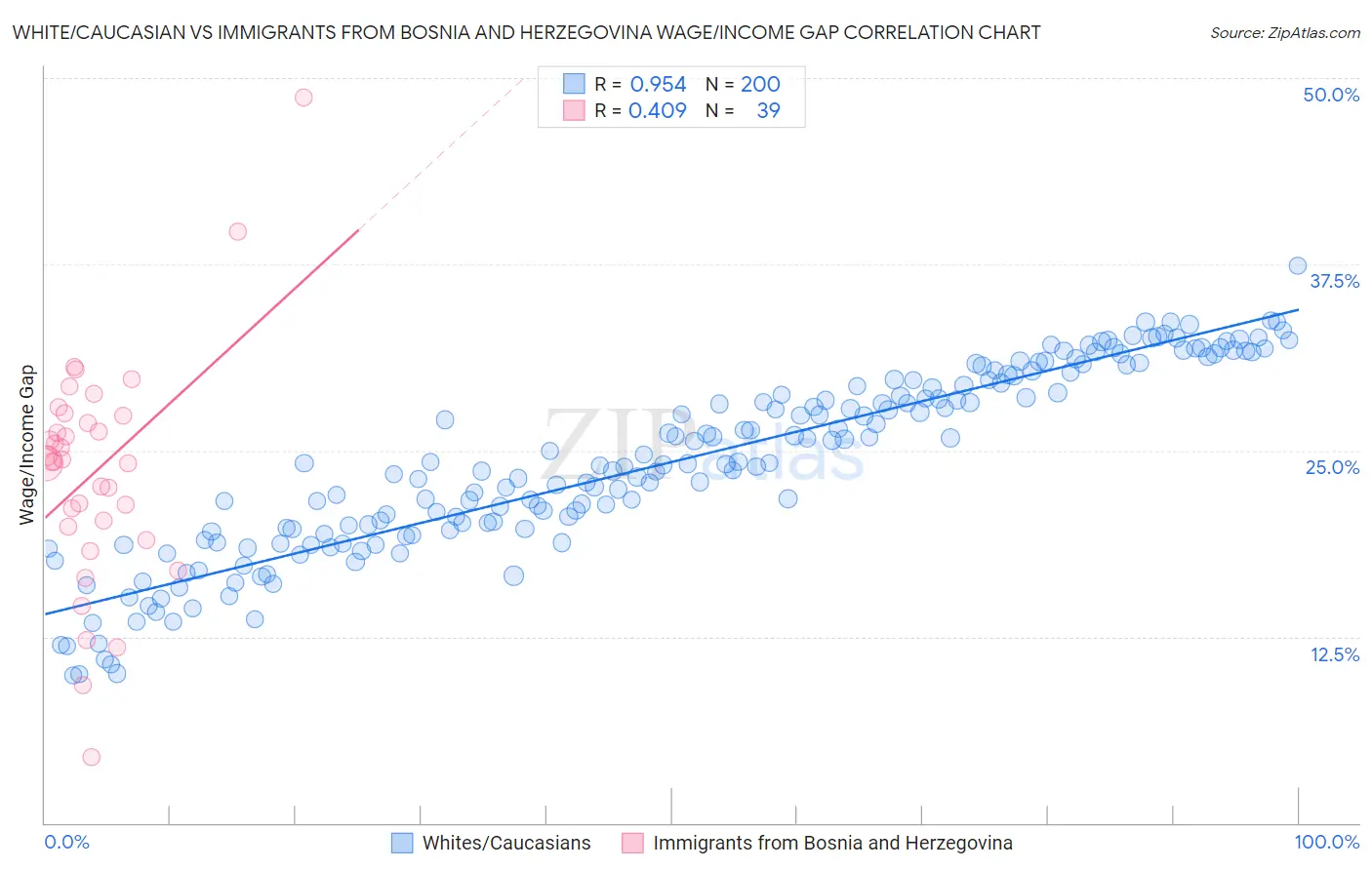 White/Caucasian vs Immigrants from Bosnia and Herzegovina Wage/Income Gap