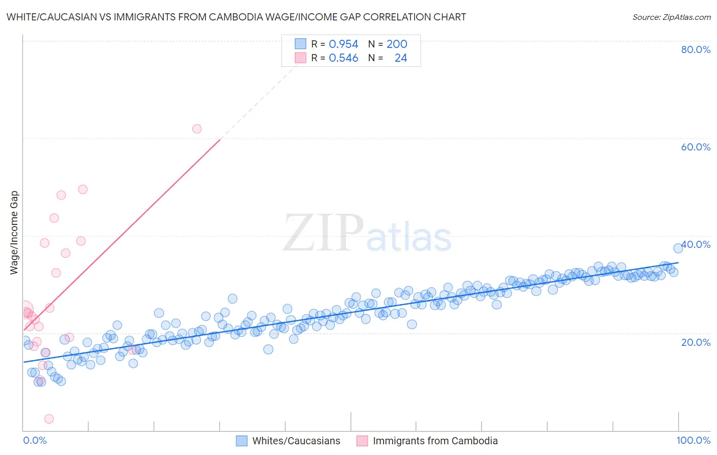 White/Caucasian vs Immigrants from Cambodia Wage/Income Gap
