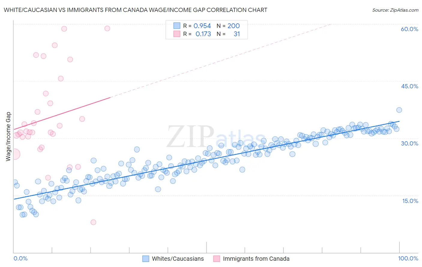 White/Caucasian vs Immigrants from Canada Wage/Income Gap