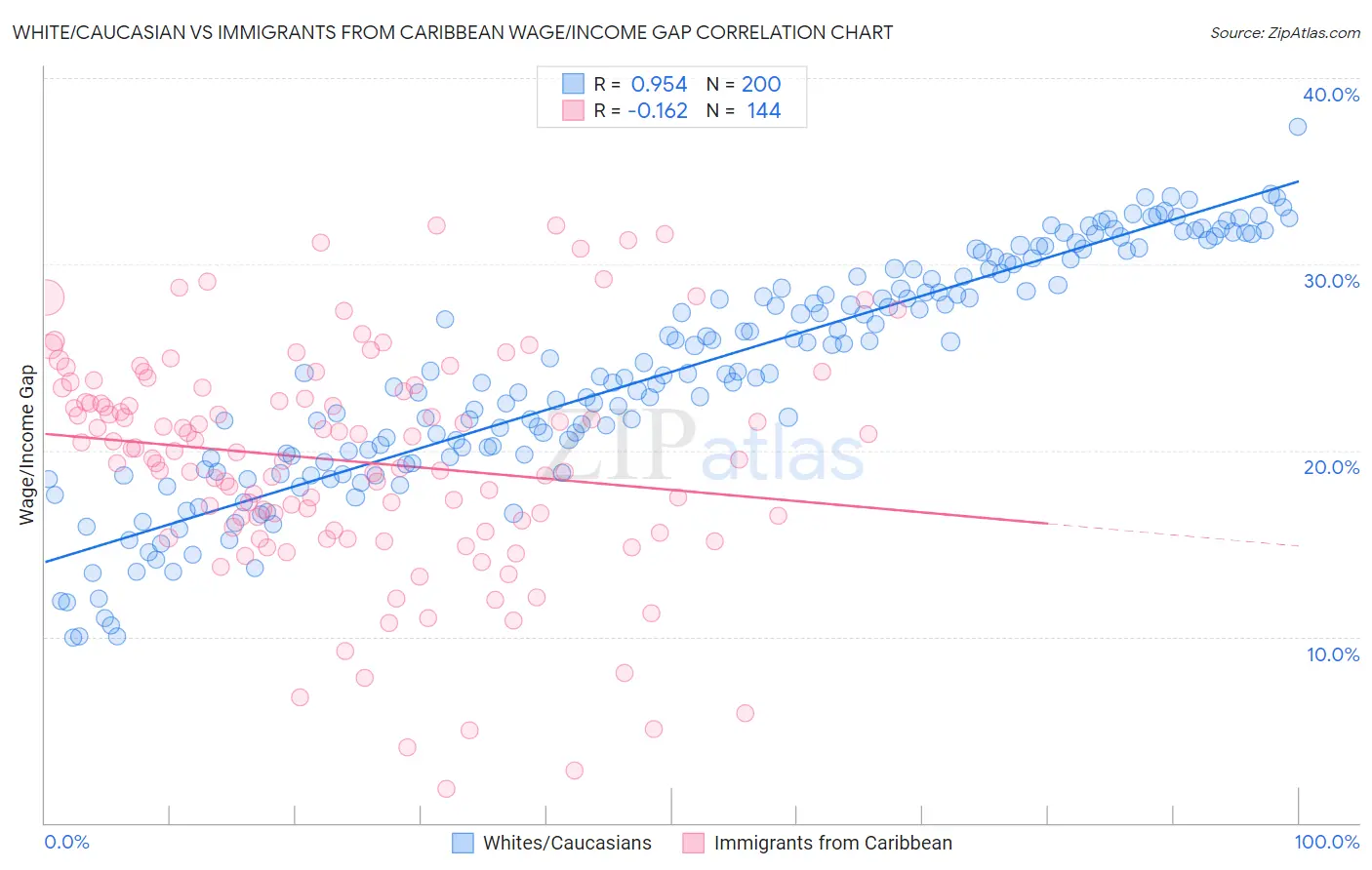 White/Caucasian vs Immigrants from Caribbean Wage/Income Gap