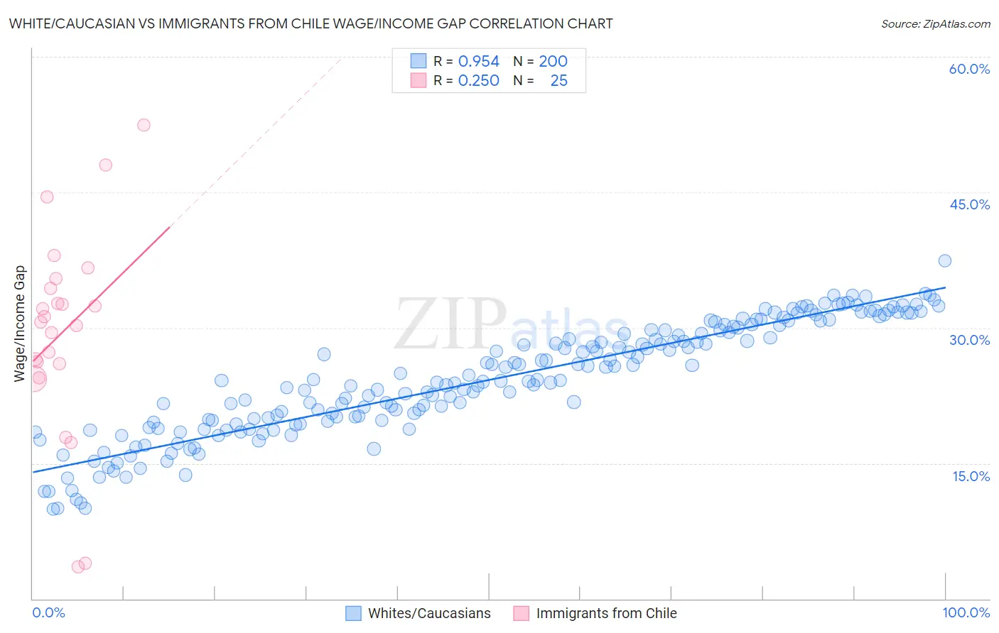 White/Caucasian vs Immigrants from Chile Wage/Income Gap