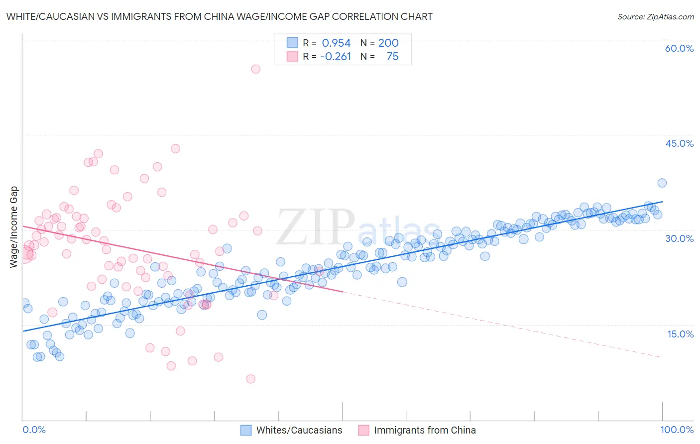 White/Caucasian vs Immigrants from China Wage/Income Gap
