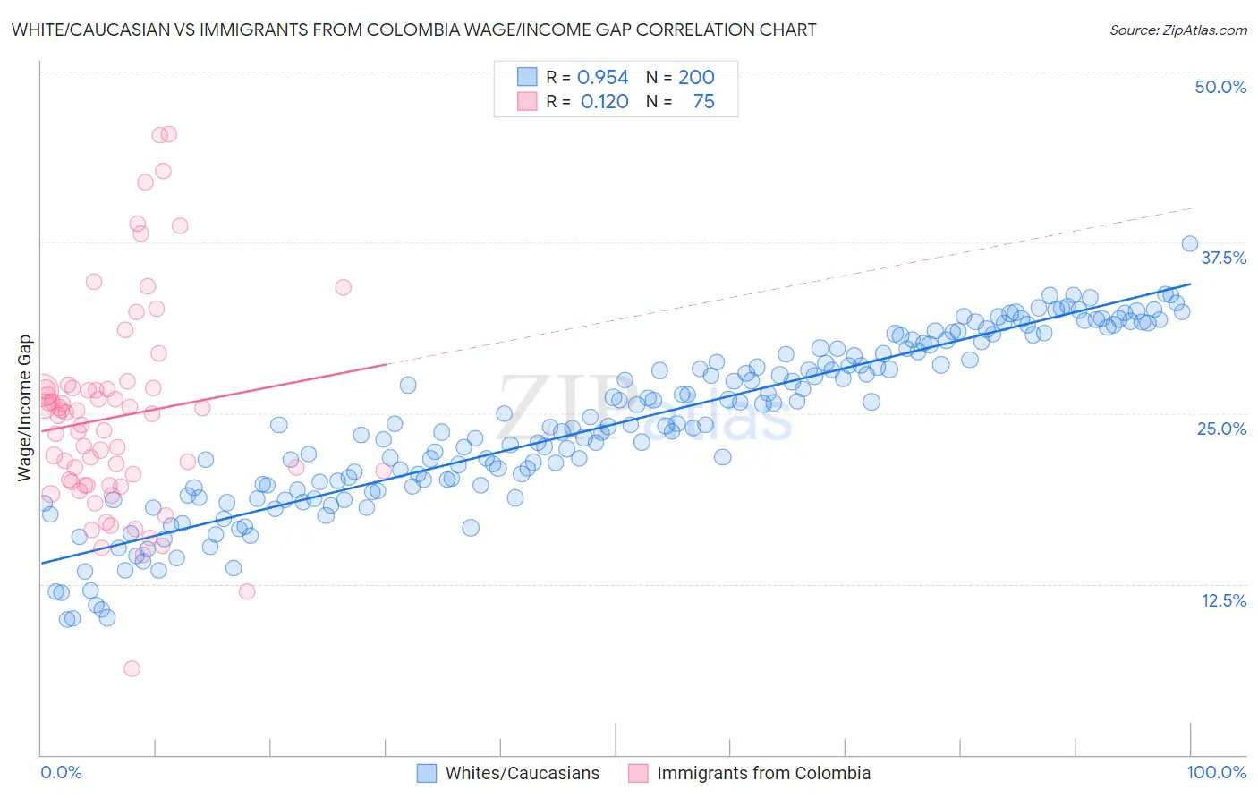 White/Caucasian vs Immigrants from Colombia Wage/Income Gap