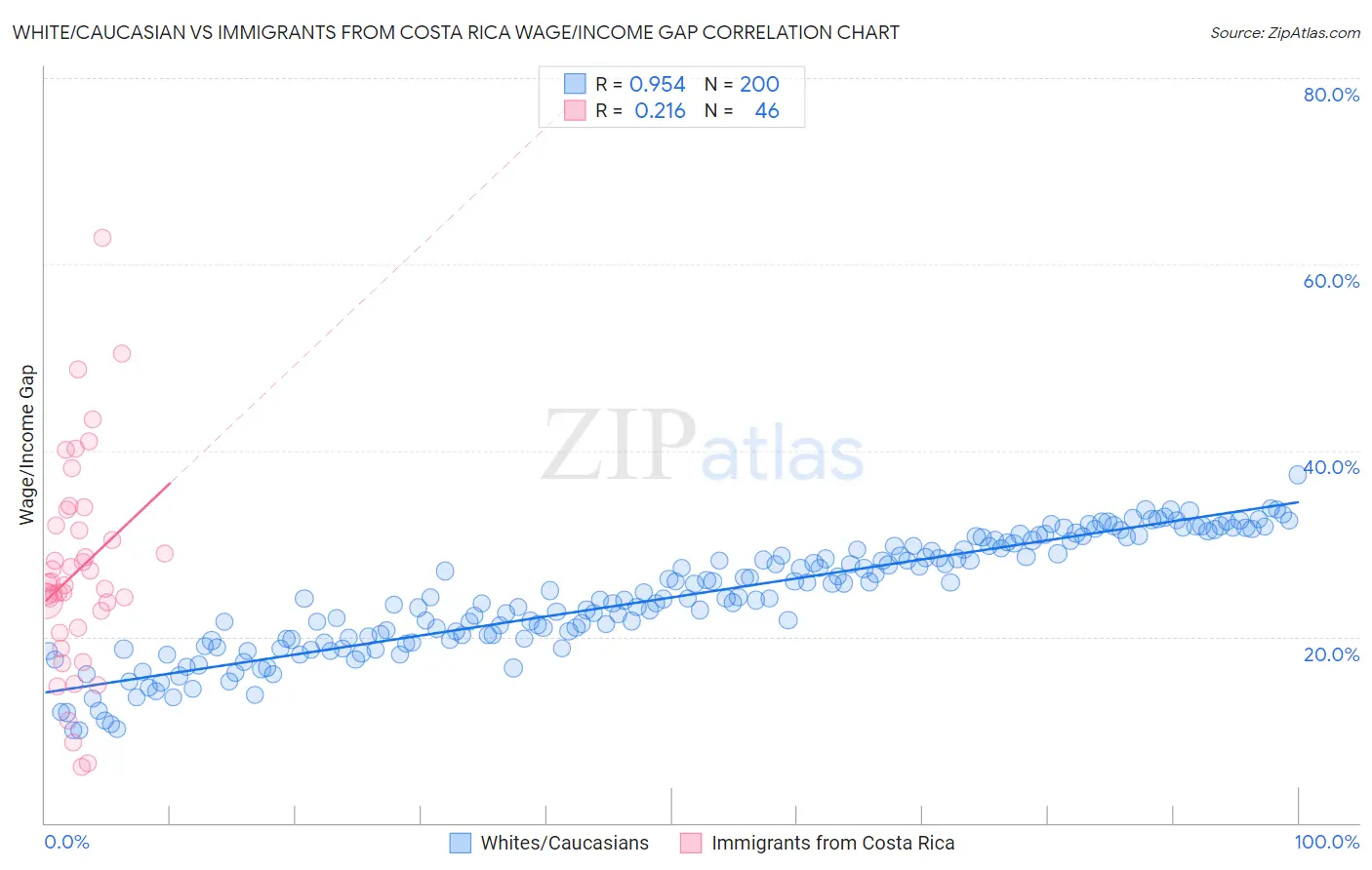 White/Caucasian vs Immigrants from Costa Rica Wage/Income Gap
