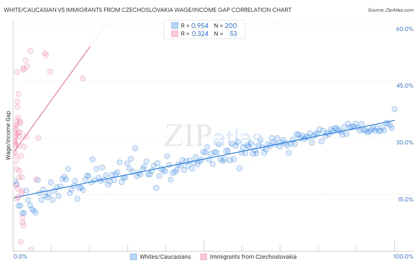 White/Caucasian vs Immigrants from Czechoslovakia Wage/Income Gap