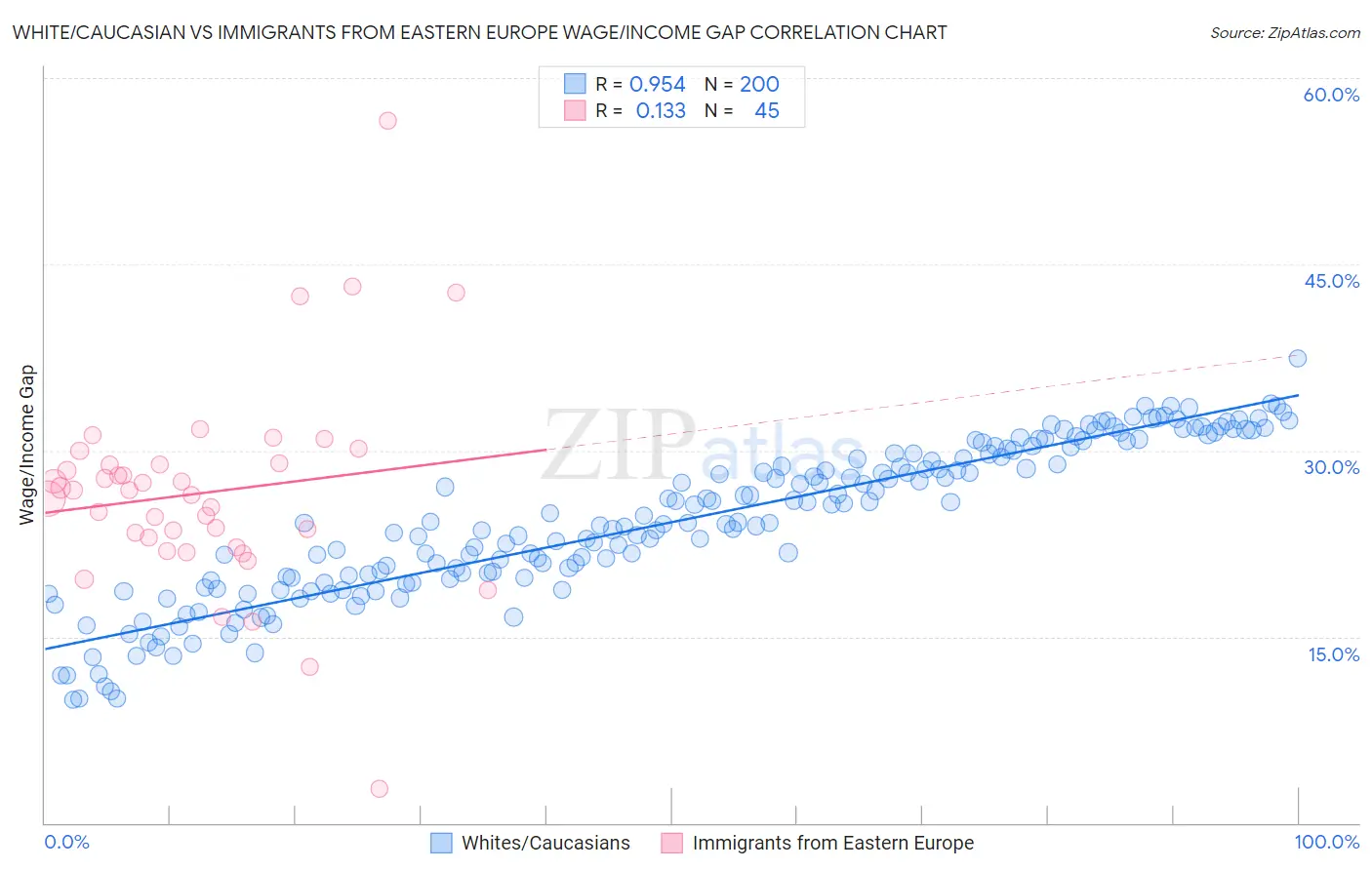 White/Caucasian vs Immigrants from Eastern Europe Wage/Income Gap