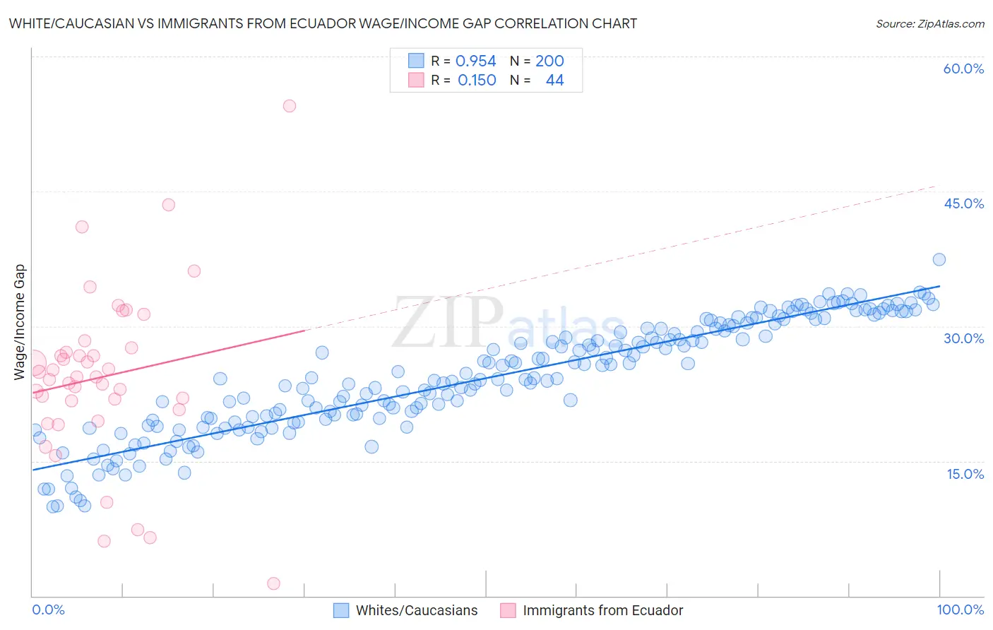 White/Caucasian vs Immigrants from Ecuador Wage/Income Gap