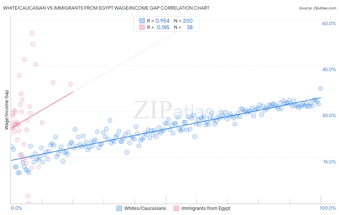 White/Caucasian vs Immigrants from Egypt Wage/Income Gap