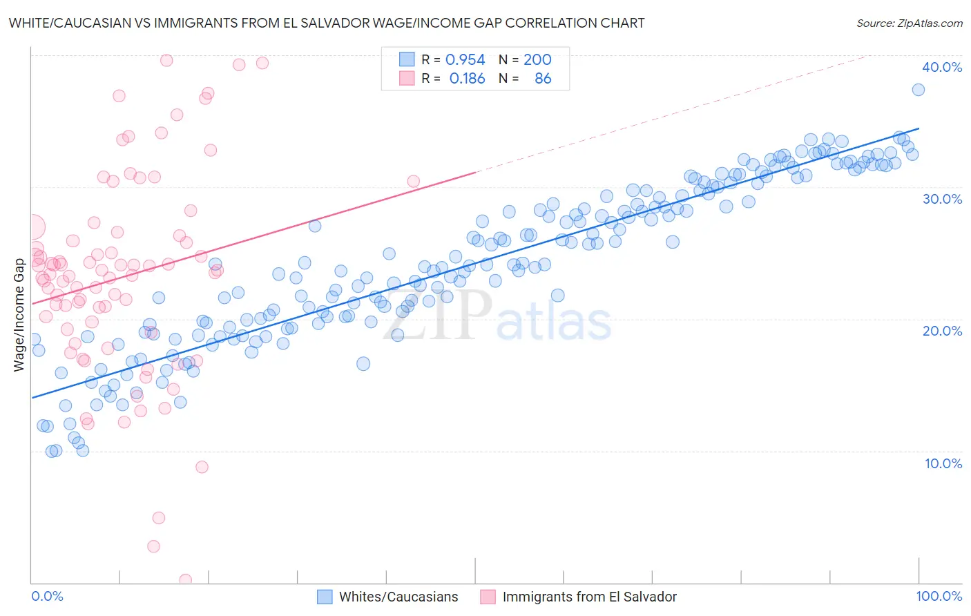 White/Caucasian vs Immigrants from El Salvador Wage/Income Gap