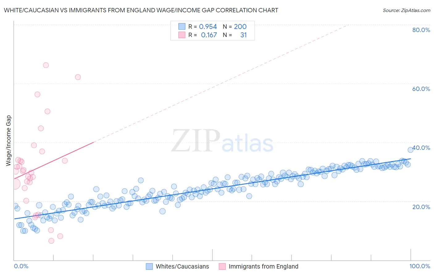 White/Caucasian vs Immigrants from England Wage/Income Gap