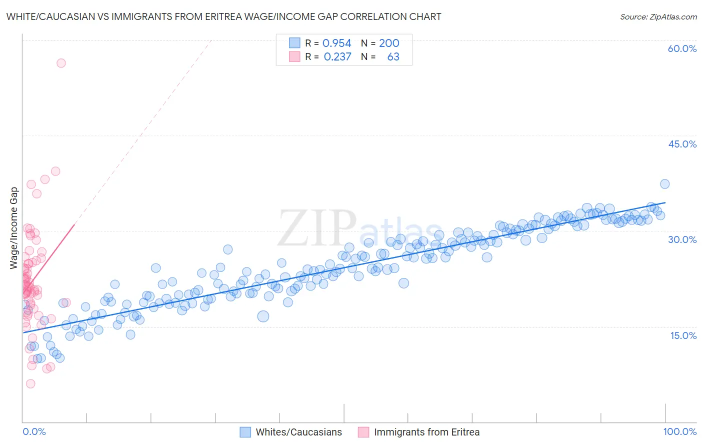 White/Caucasian vs Immigrants from Eritrea Wage/Income Gap