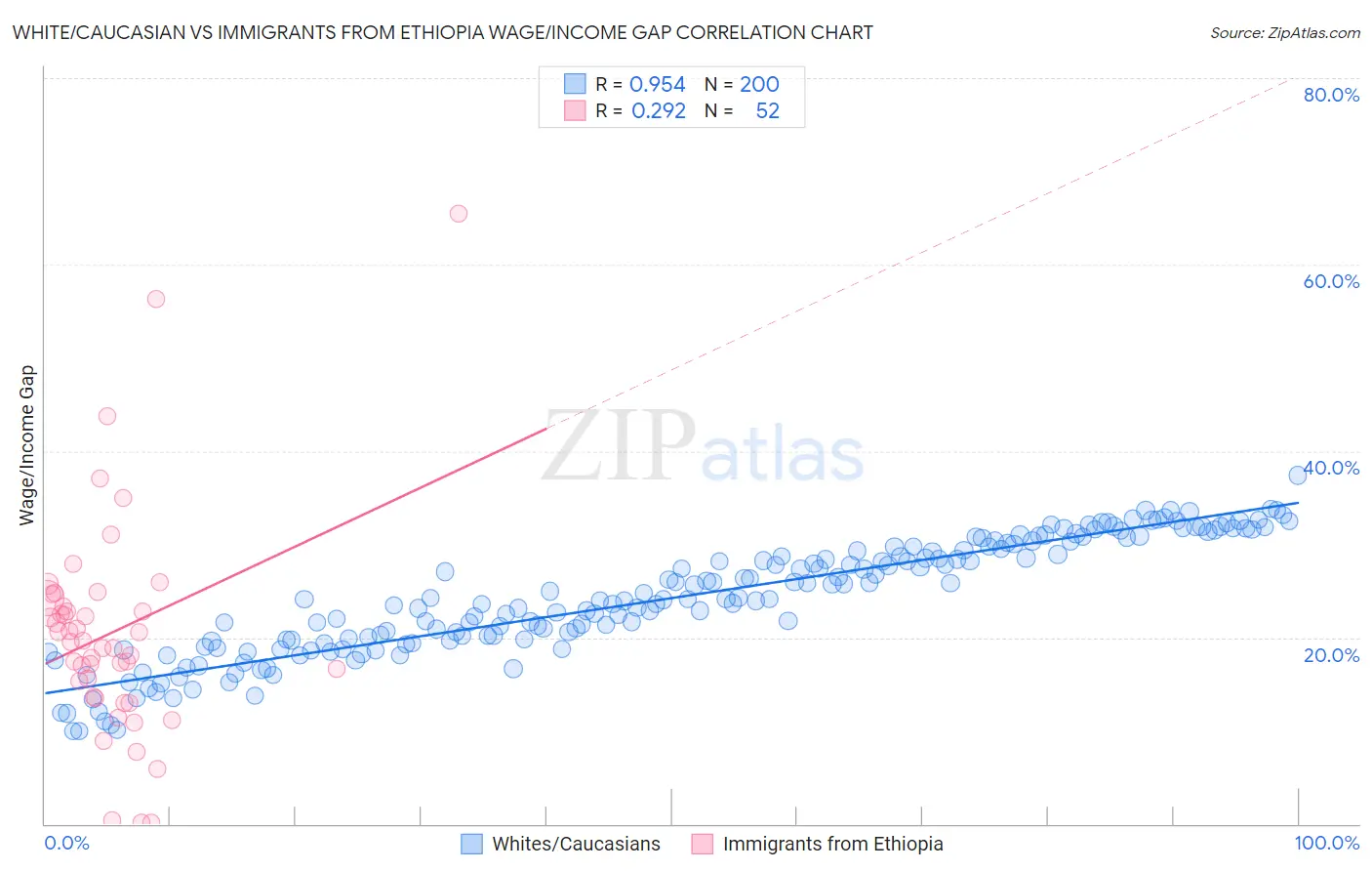 White/Caucasian vs Immigrants from Ethiopia Wage/Income Gap