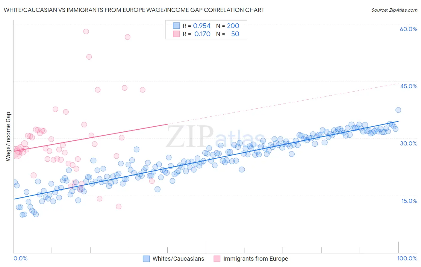 White/Caucasian vs Immigrants from Europe Wage/Income Gap